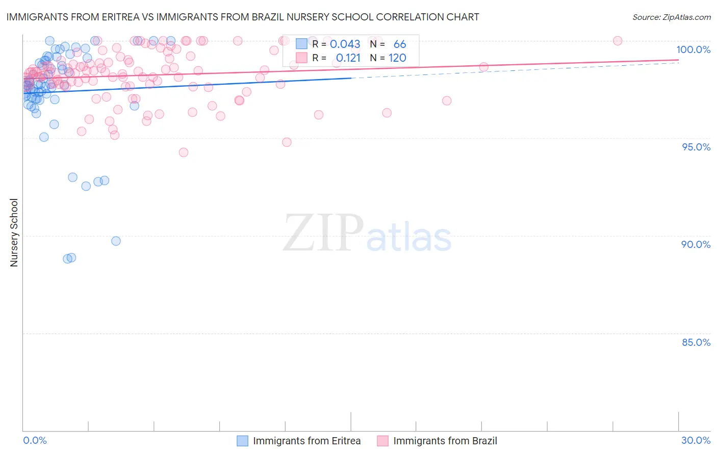 Immigrants from Eritrea vs Immigrants from Brazil Nursery School