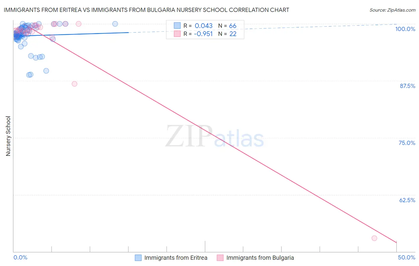 Immigrants from Eritrea vs Immigrants from Bulgaria Nursery School