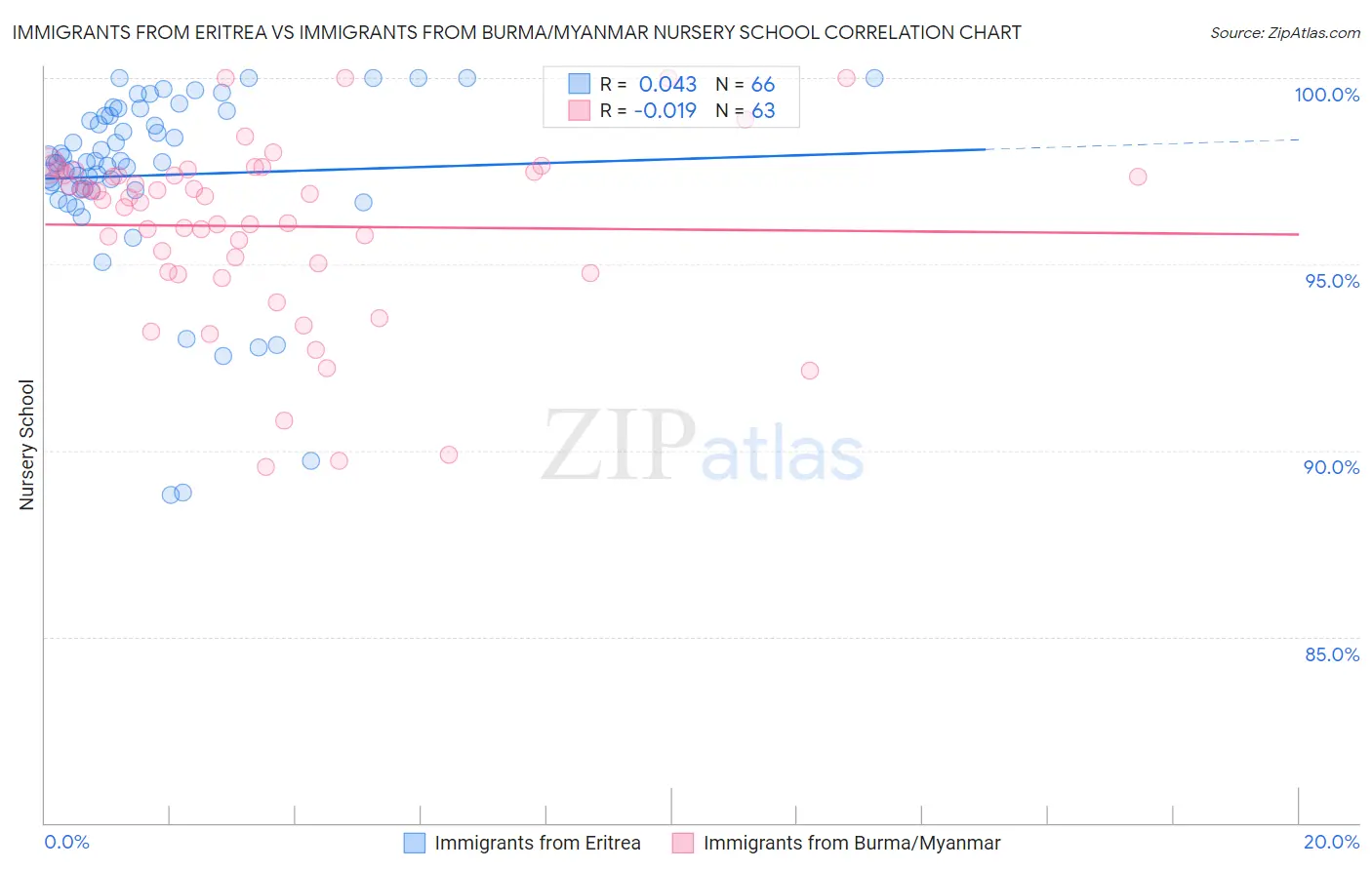 Immigrants from Eritrea vs Immigrants from Burma/Myanmar Nursery School