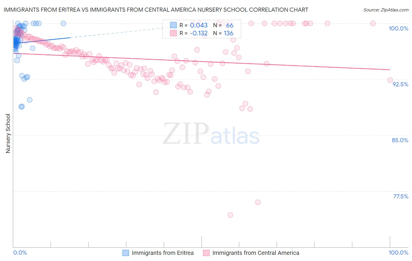 Immigrants from Eritrea vs Immigrants from Central America Nursery School