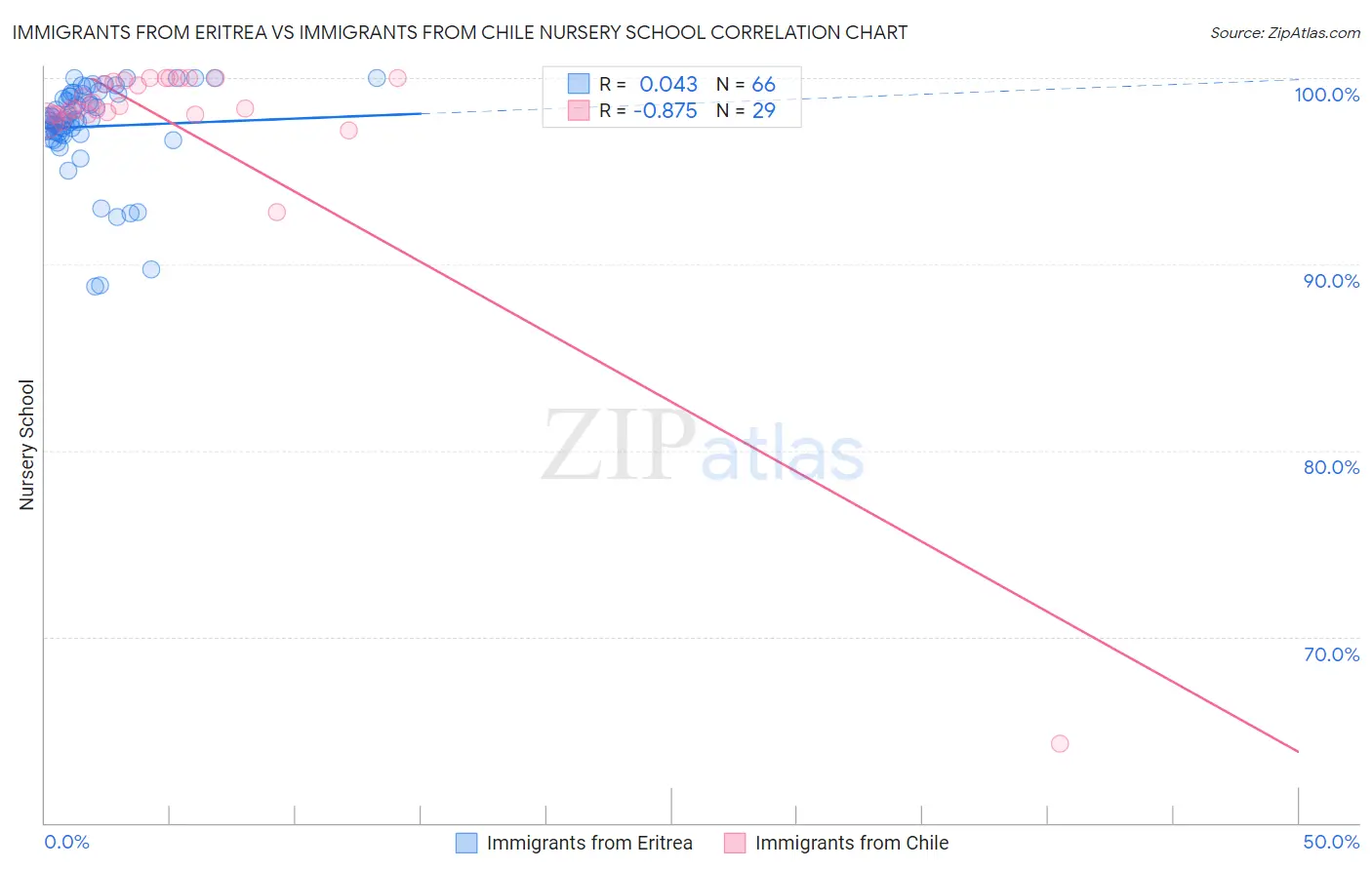 Immigrants from Eritrea vs Immigrants from Chile Nursery School