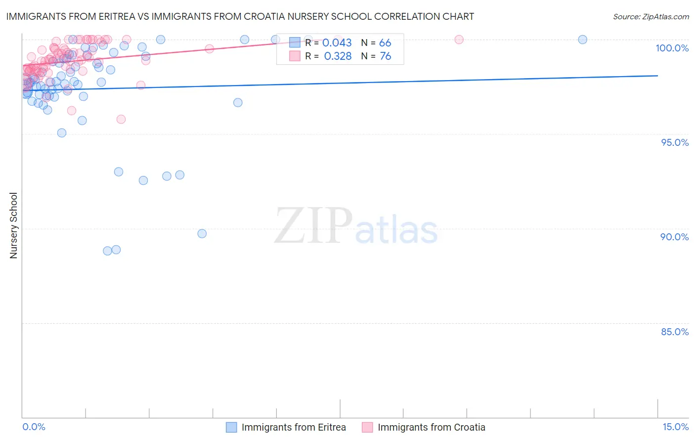 Immigrants from Eritrea vs Immigrants from Croatia Nursery School
