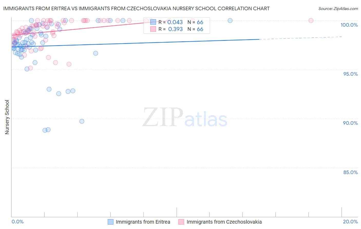 Immigrants from Eritrea vs Immigrants from Czechoslovakia Nursery School