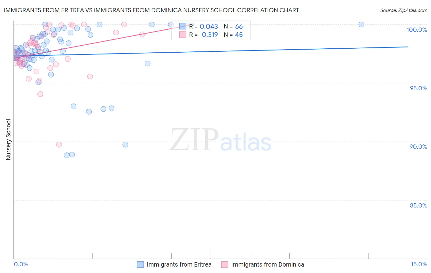 Immigrants from Eritrea vs Immigrants from Dominica Nursery School