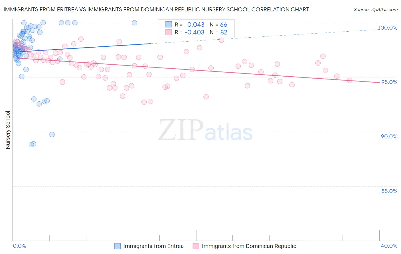 Immigrants from Eritrea vs Immigrants from Dominican Republic Nursery School