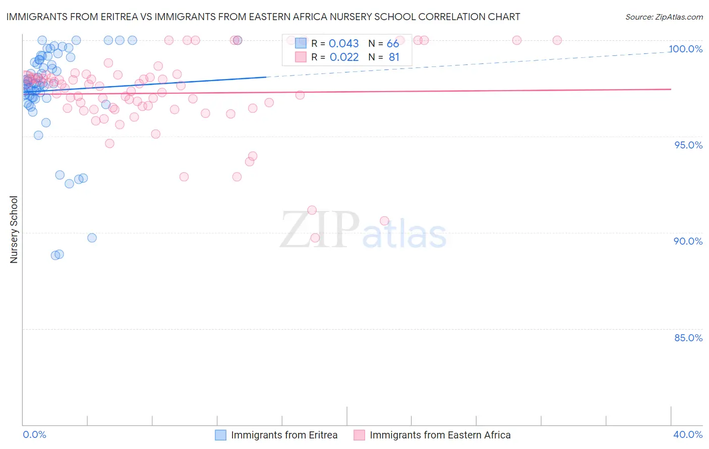 Immigrants from Eritrea vs Immigrants from Eastern Africa Nursery School