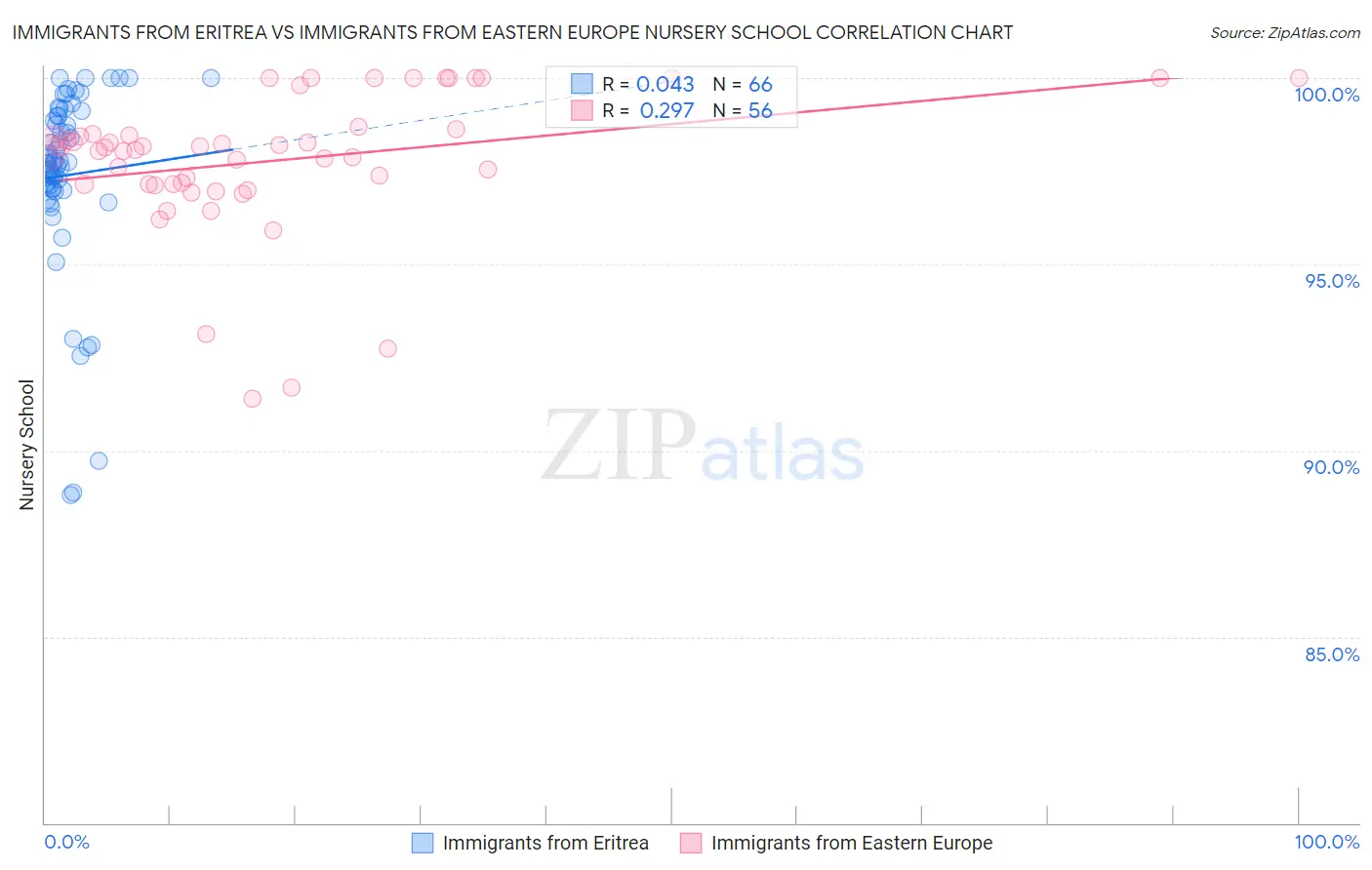 Immigrants from Eritrea vs Immigrants from Eastern Europe Nursery School