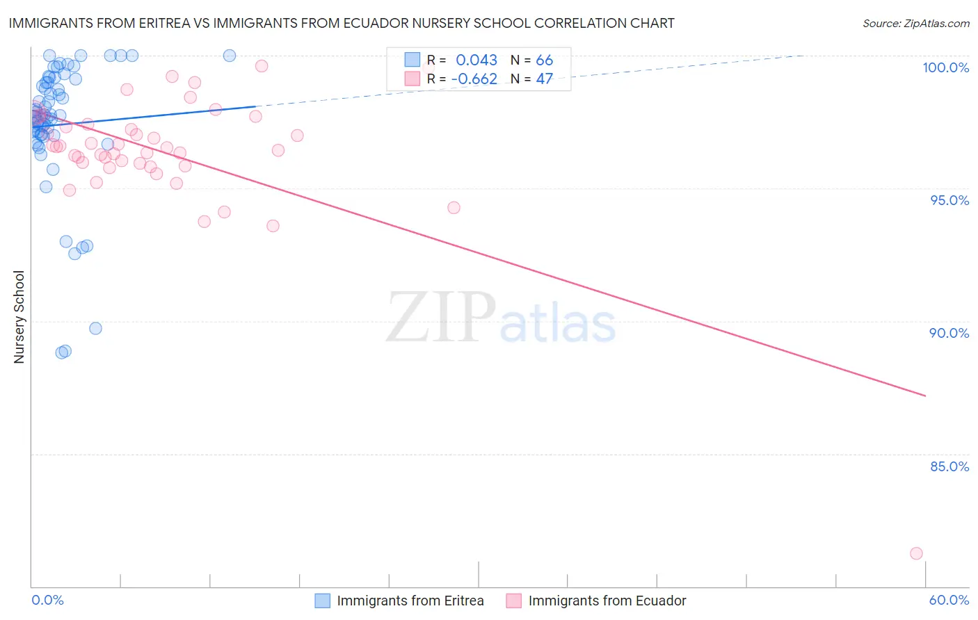 Immigrants from Eritrea vs Immigrants from Ecuador Nursery School