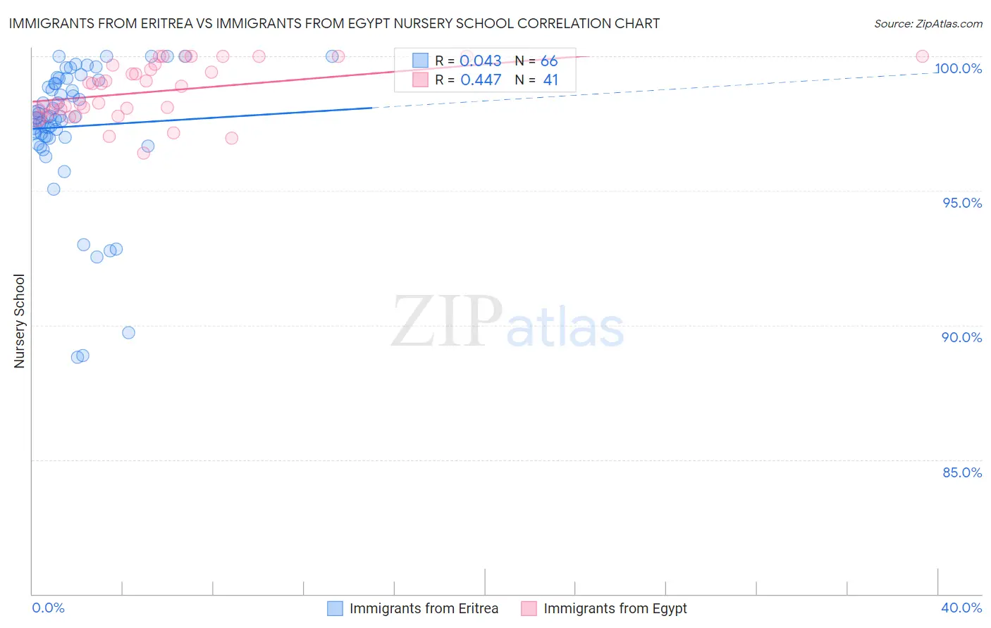 Immigrants from Eritrea vs Immigrants from Egypt Nursery School