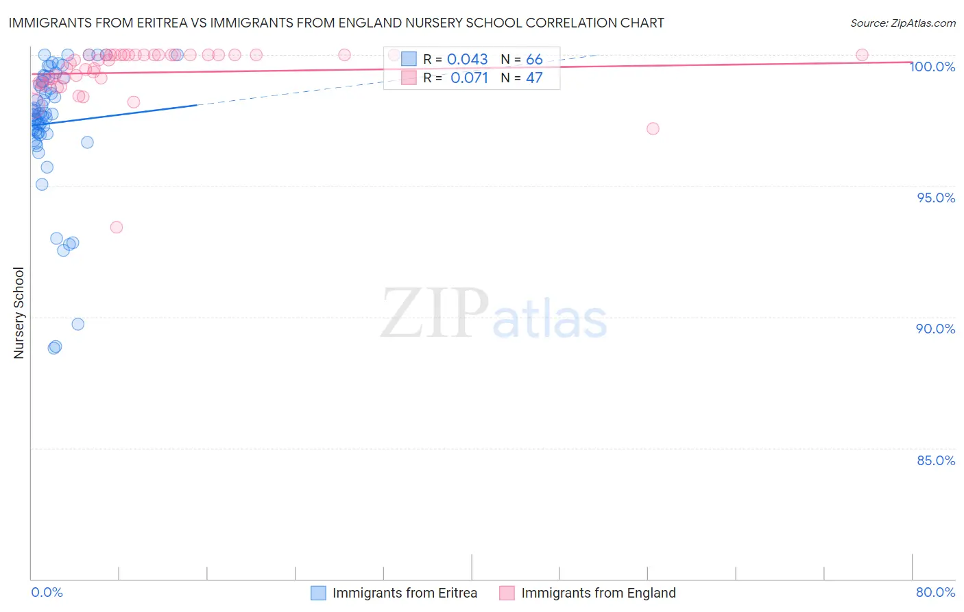 Immigrants from Eritrea vs Immigrants from England Nursery School