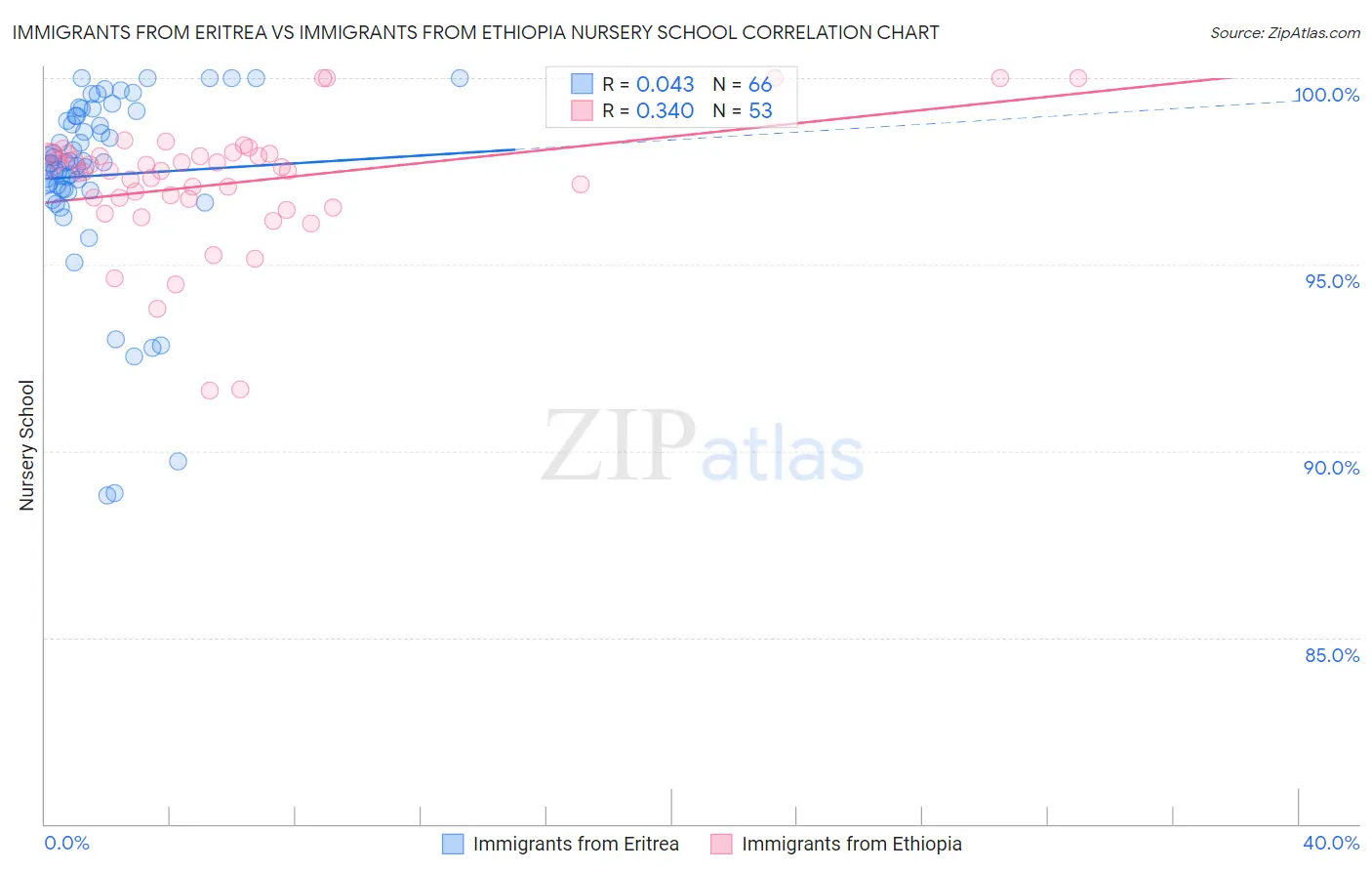 Immigrants from Eritrea vs Immigrants from Ethiopia Nursery School