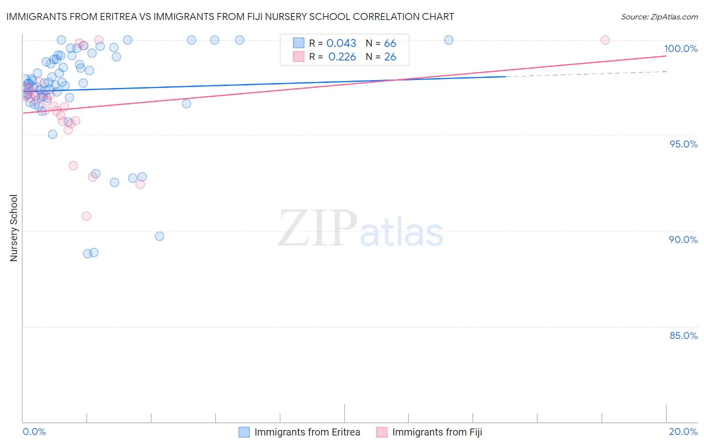 Immigrants from Eritrea vs Immigrants from Fiji Nursery School