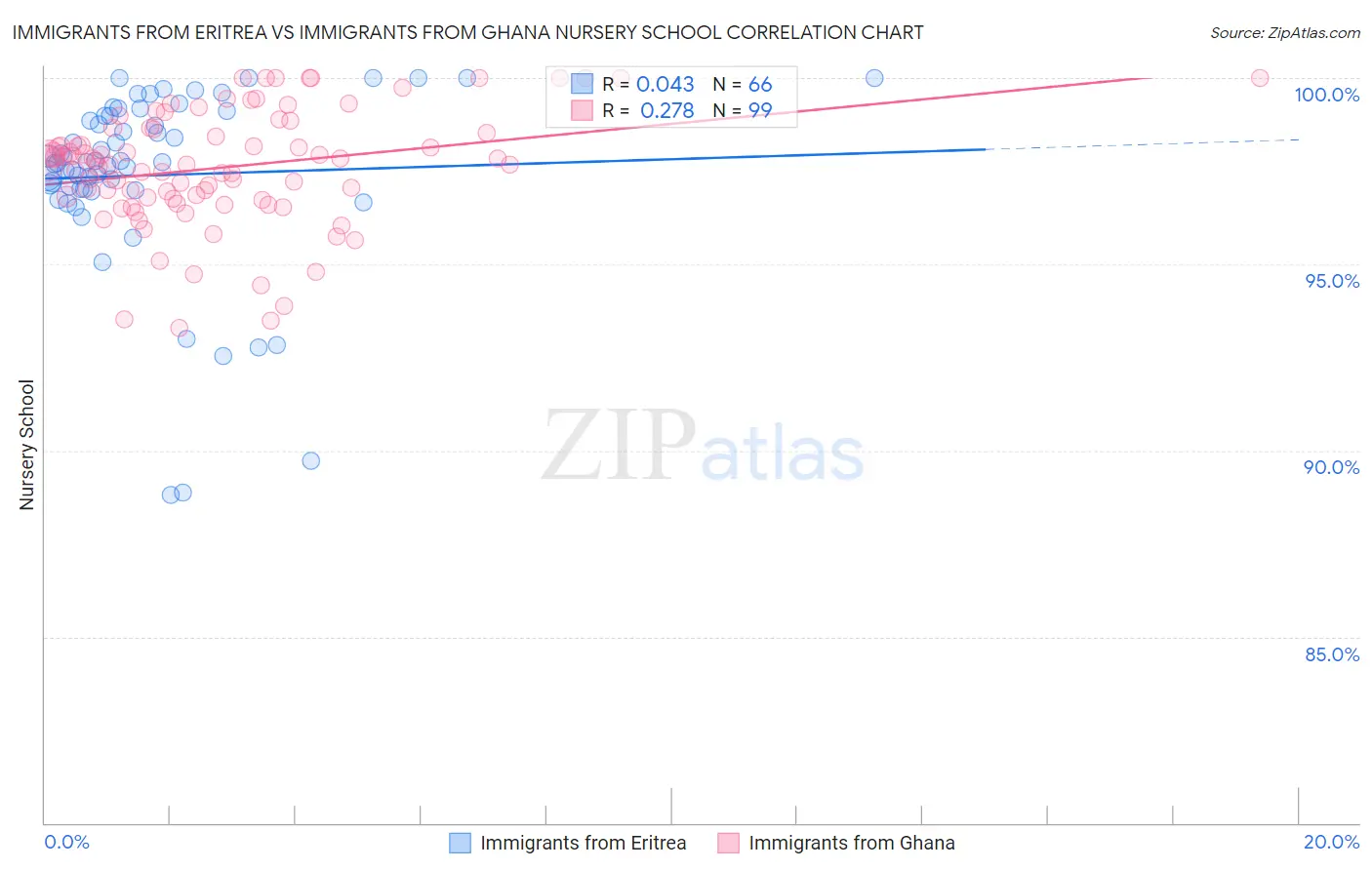 Immigrants from Eritrea vs Immigrants from Ghana Nursery School