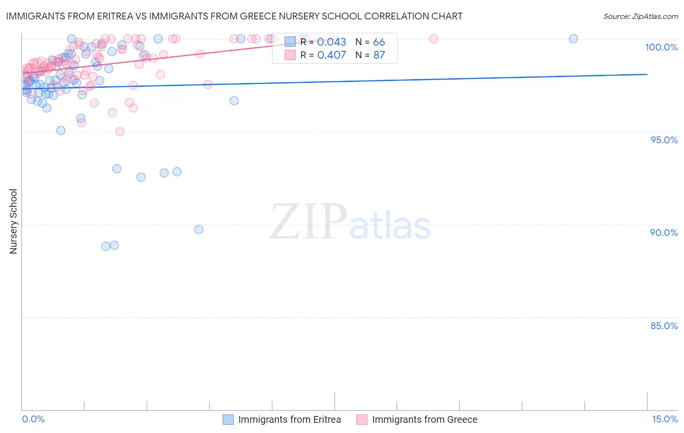 Immigrants from Eritrea vs Immigrants from Greece Nursery School