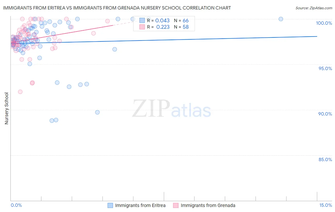 Immigrants from Eritrea vs Immigrants from Grenada Nursery School