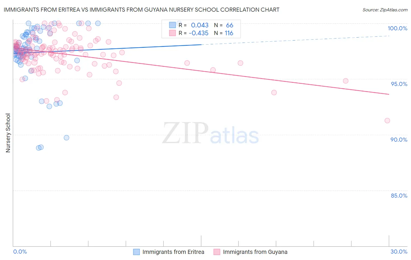 Immigrants from Eritrea vs Immigrants from Guyana Nursery School