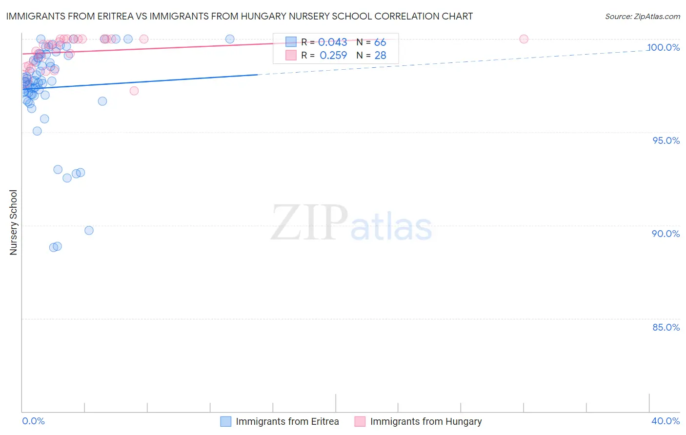 Immigrants from Eritrea vs Immigrants from Hungary Nursery School