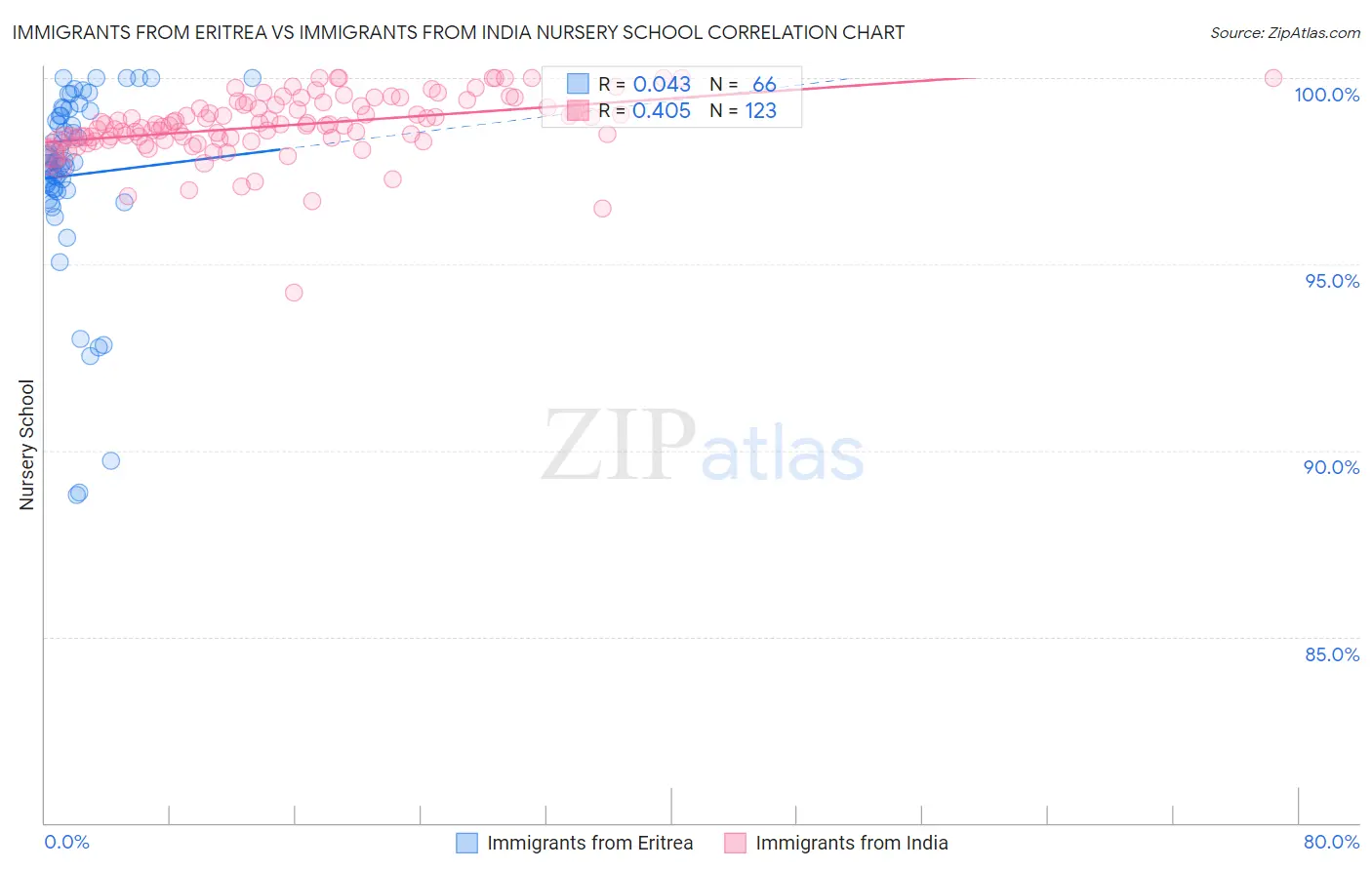 Immigrants from Eritrea vs Immigrants from India Nursery School