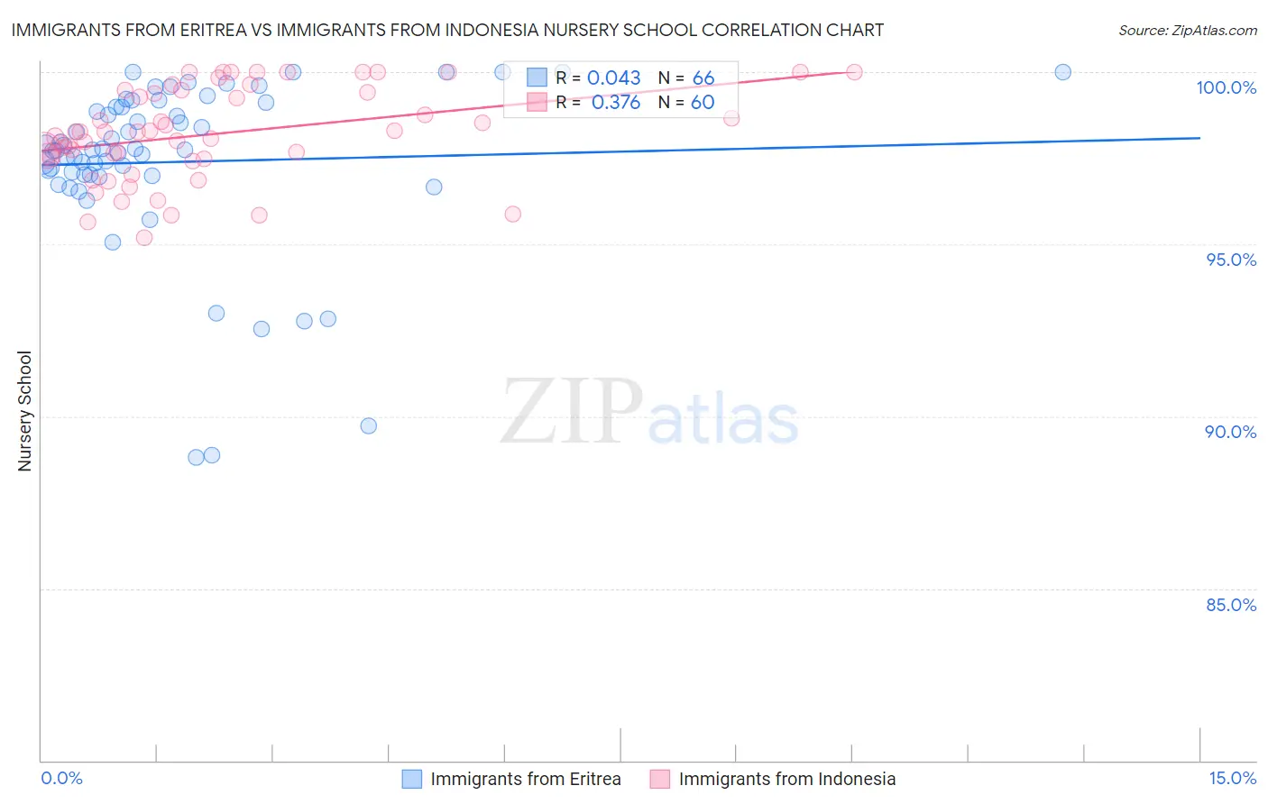 Immigrants from Eritrea vs Immigrants from Indonesia Nursery School