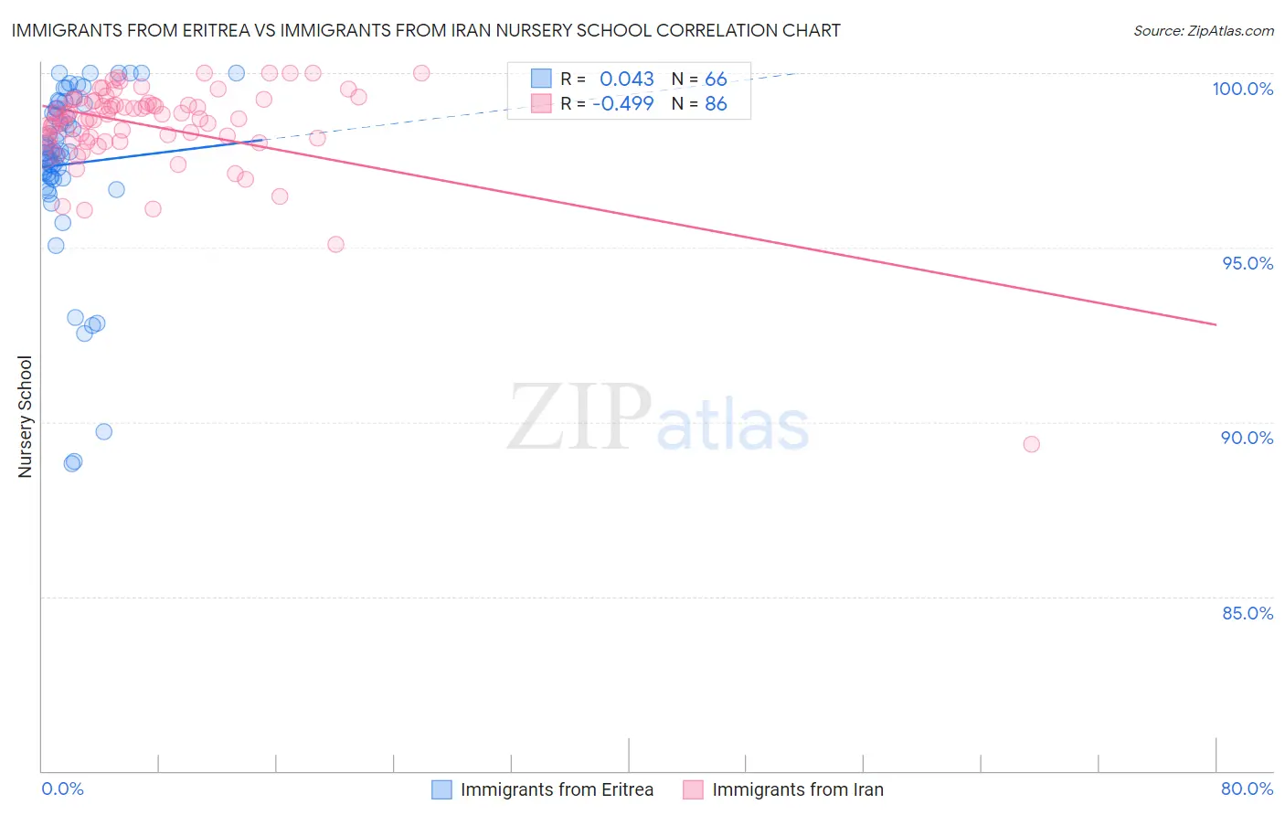 Immigrants from Eritrea vs Immigrants from Iran Nursery School