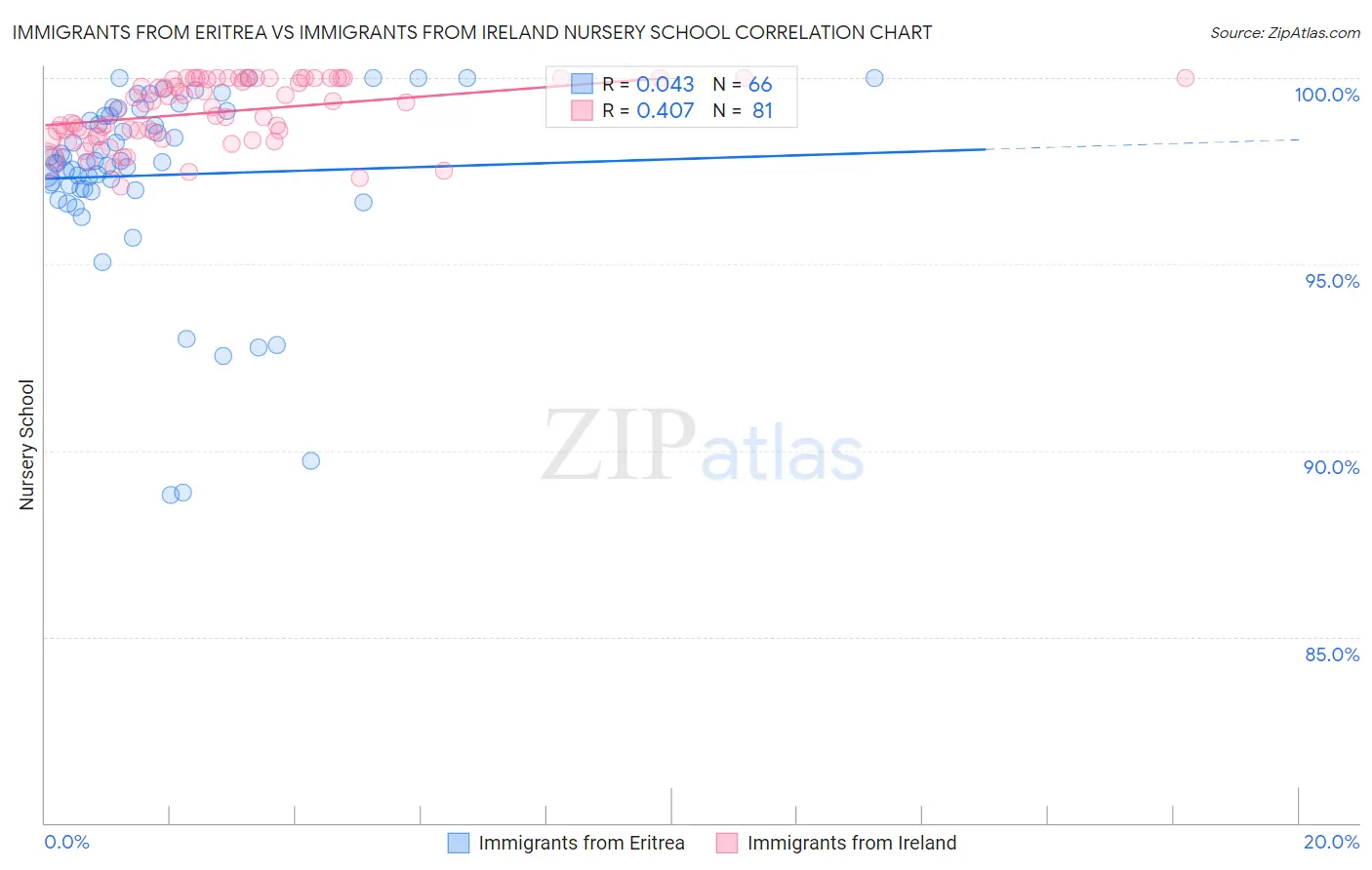 Immigrants from Eritrea vs Immigrants from Ireland Nursery School