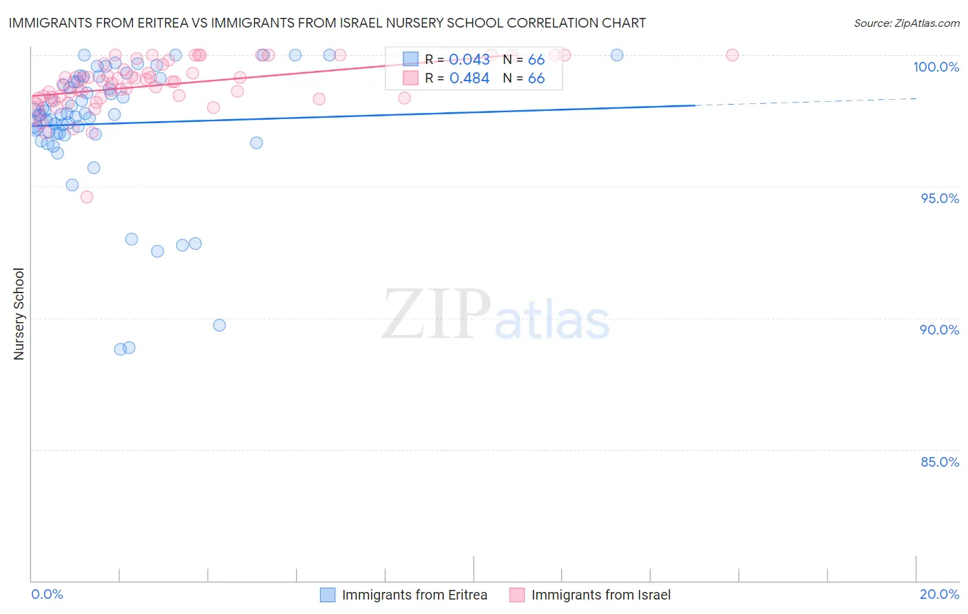 Immigrants from Eritrea vs Immigrants from Israel Nursery School