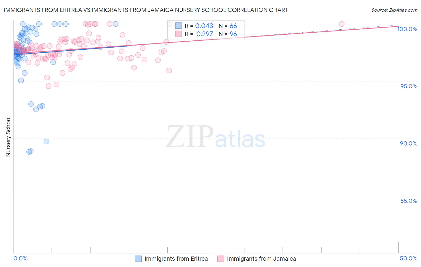 Immigrants from Eritrea vs Immigrants from Jamaica Nursery School