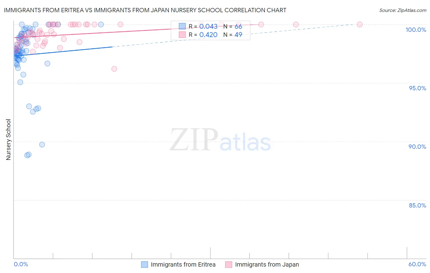 Immigrants from Eritrea vs Immigrants from Japan Nursery School