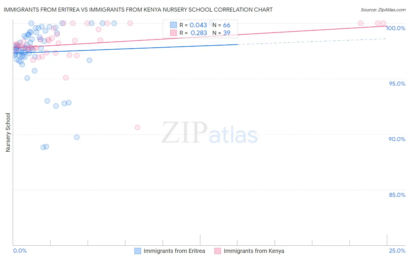 Immigrants from Eritrea vs Immigrants from Kenya Nursery School