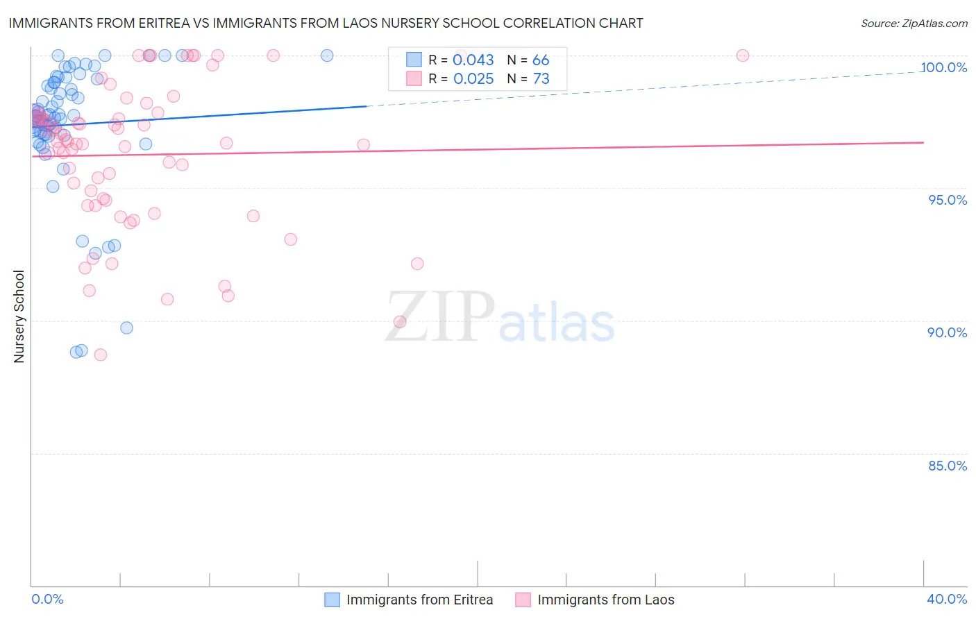 Immigrants from Eritrea vs Immigrants from Laos Nursery School