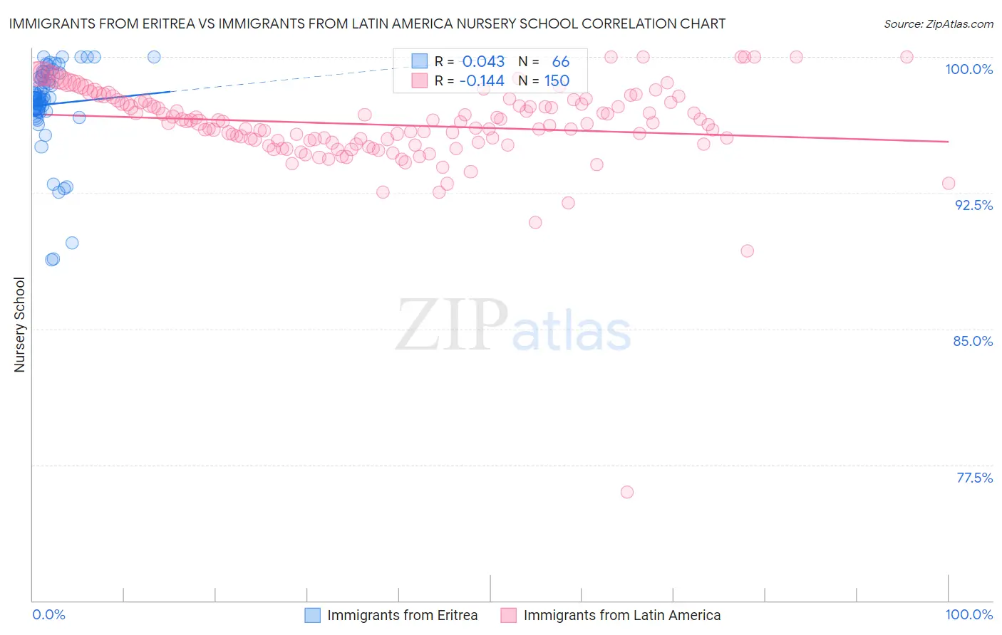 Immigrants from Eritrea vs Immigrants from Latin America Nursery School