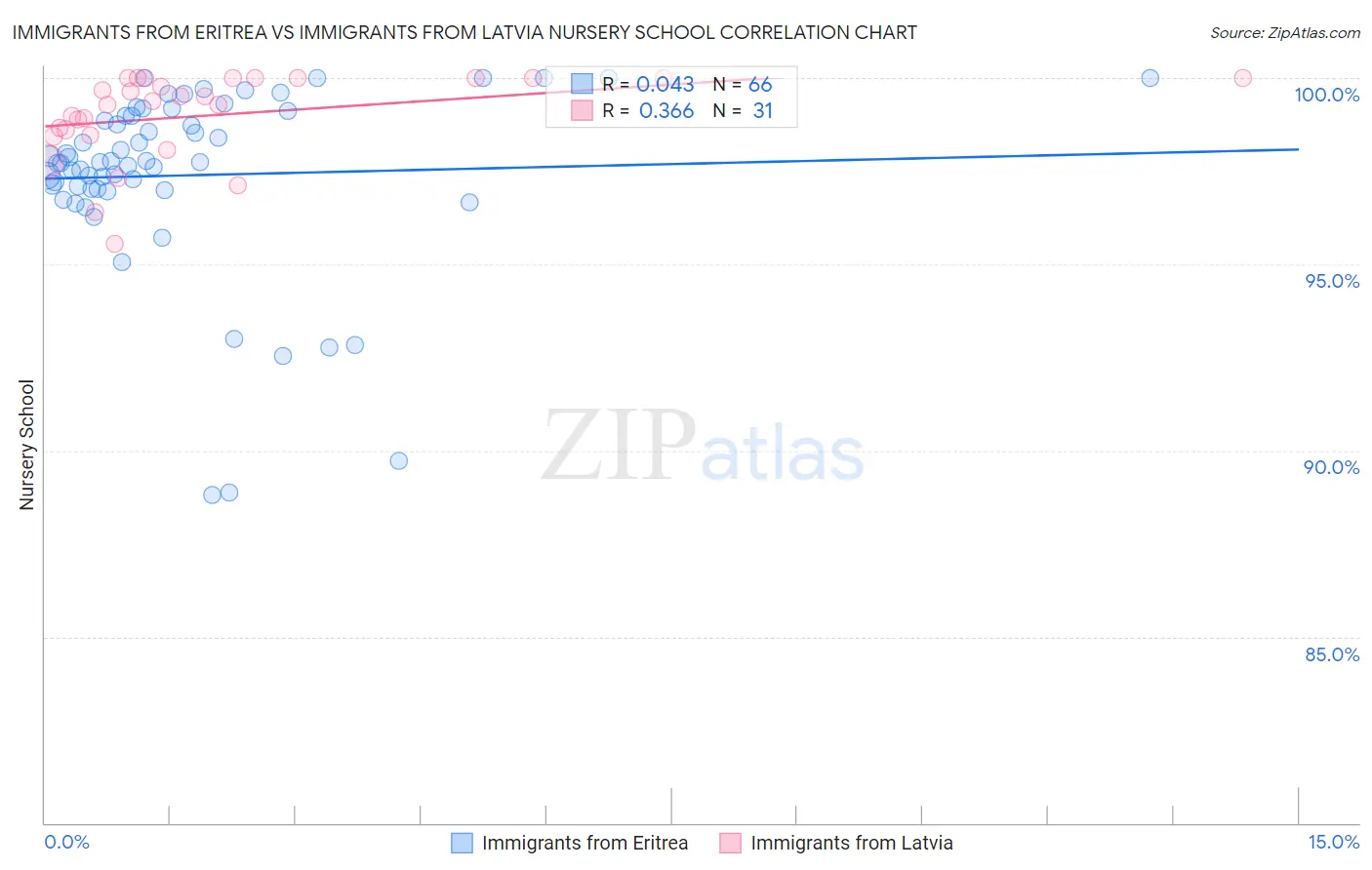 Immigrants from Eritrea vs Immigrants from Latvia Nursery School