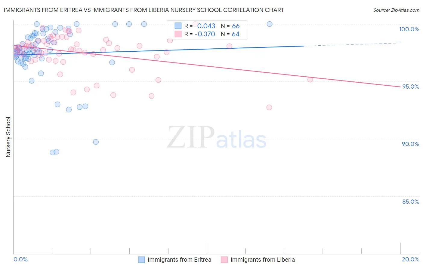 Immigrants from Eritrea vs Immigrants from Liberia Nursery School