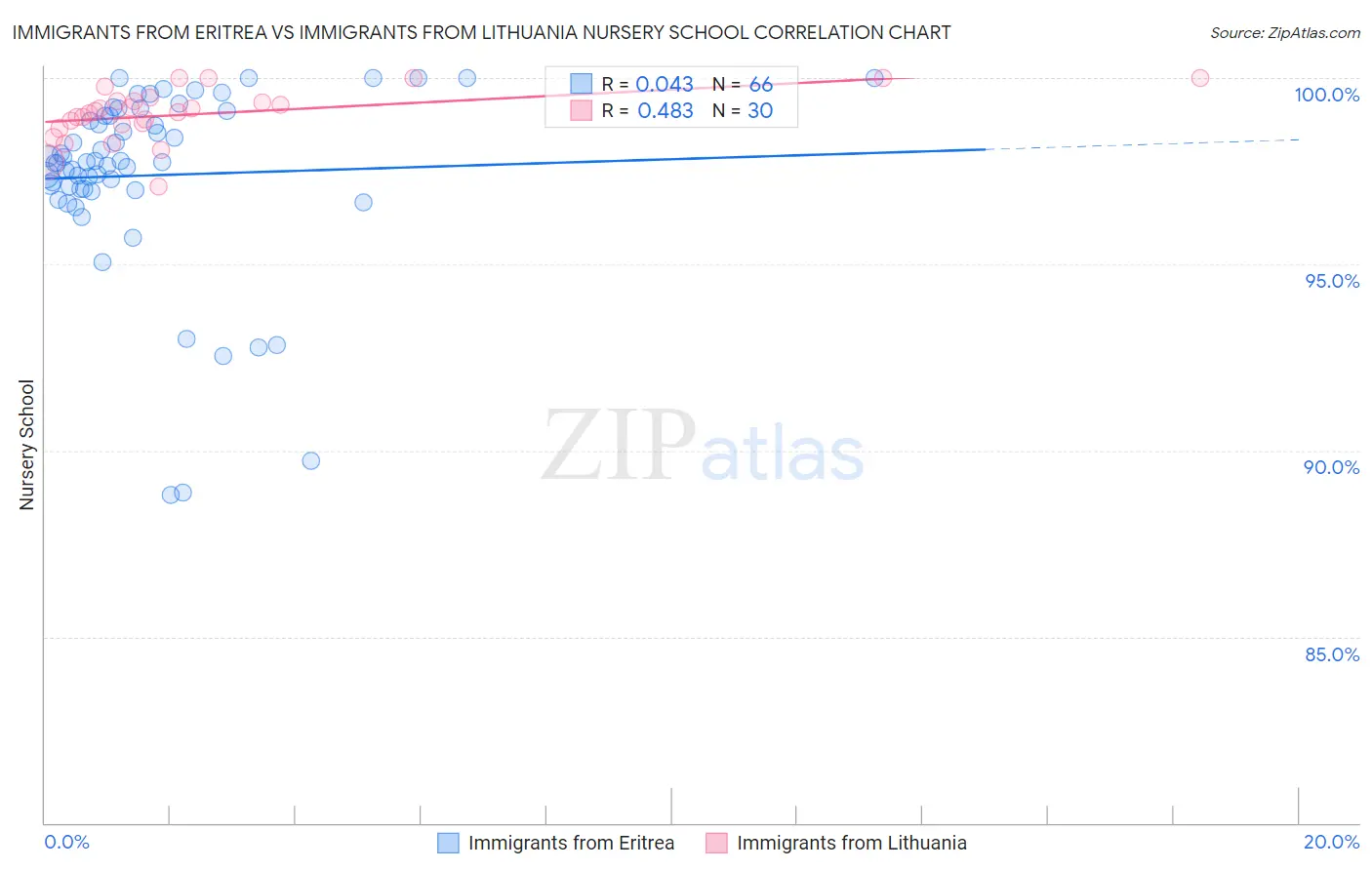 Immigrants from Eritrea vs Immigrants from Lithuania Nursery School