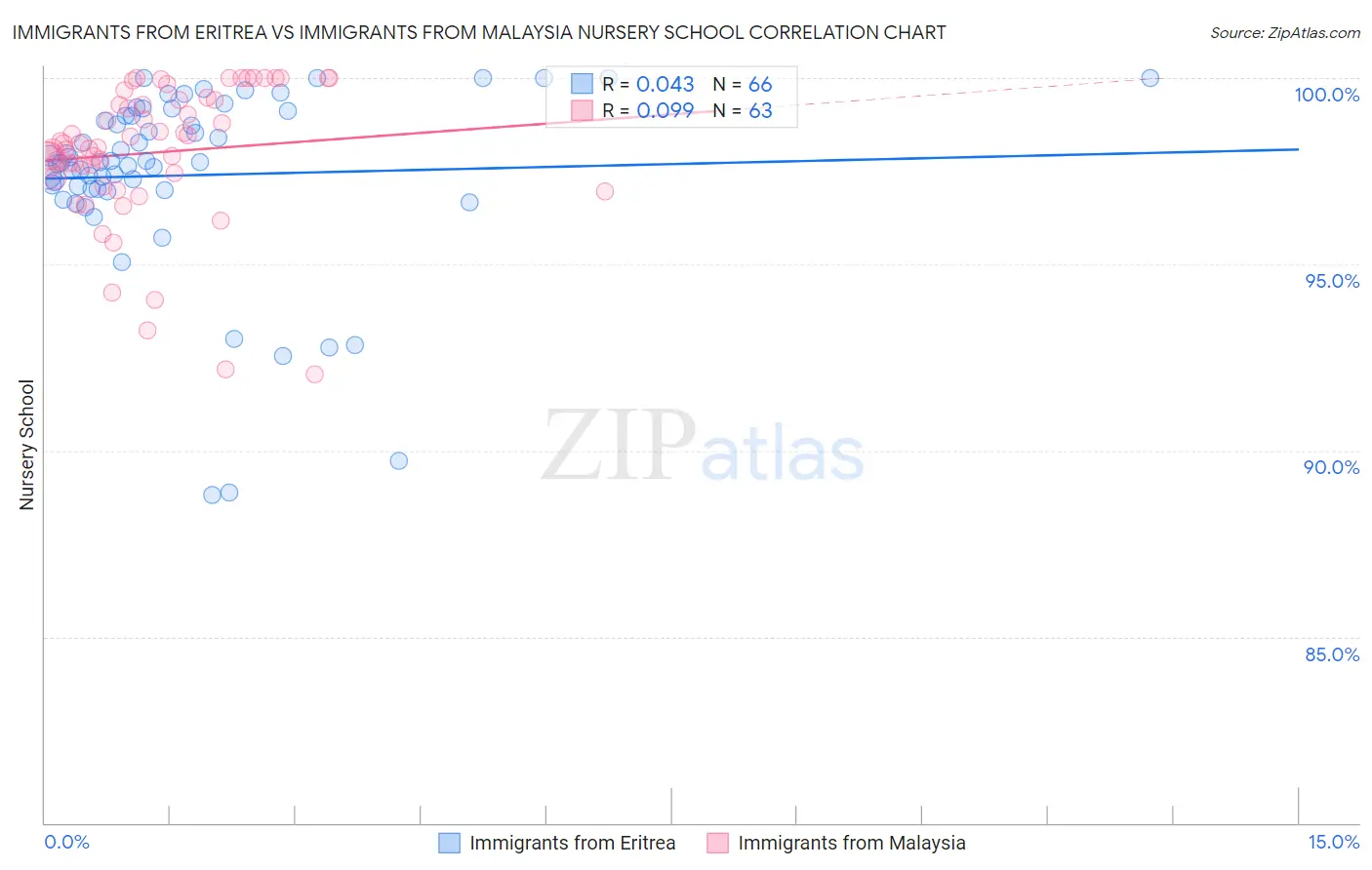 Immigrants from Eritrea vs Immigrants from Malaysia Nursery School