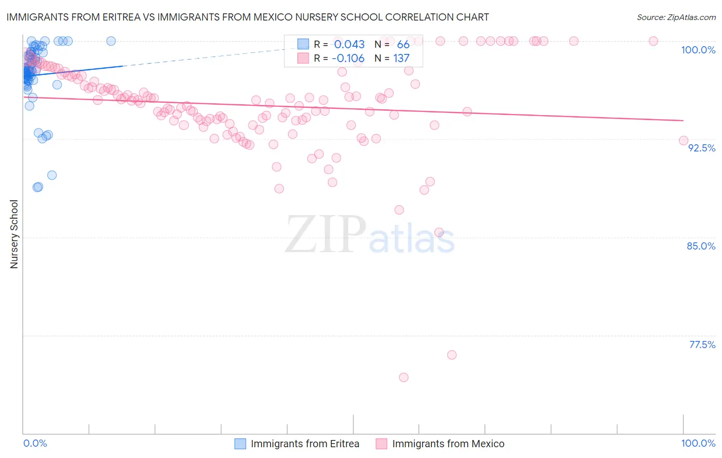 Immigrants from Eritrea vs Immigrants from Mexico Nursery School