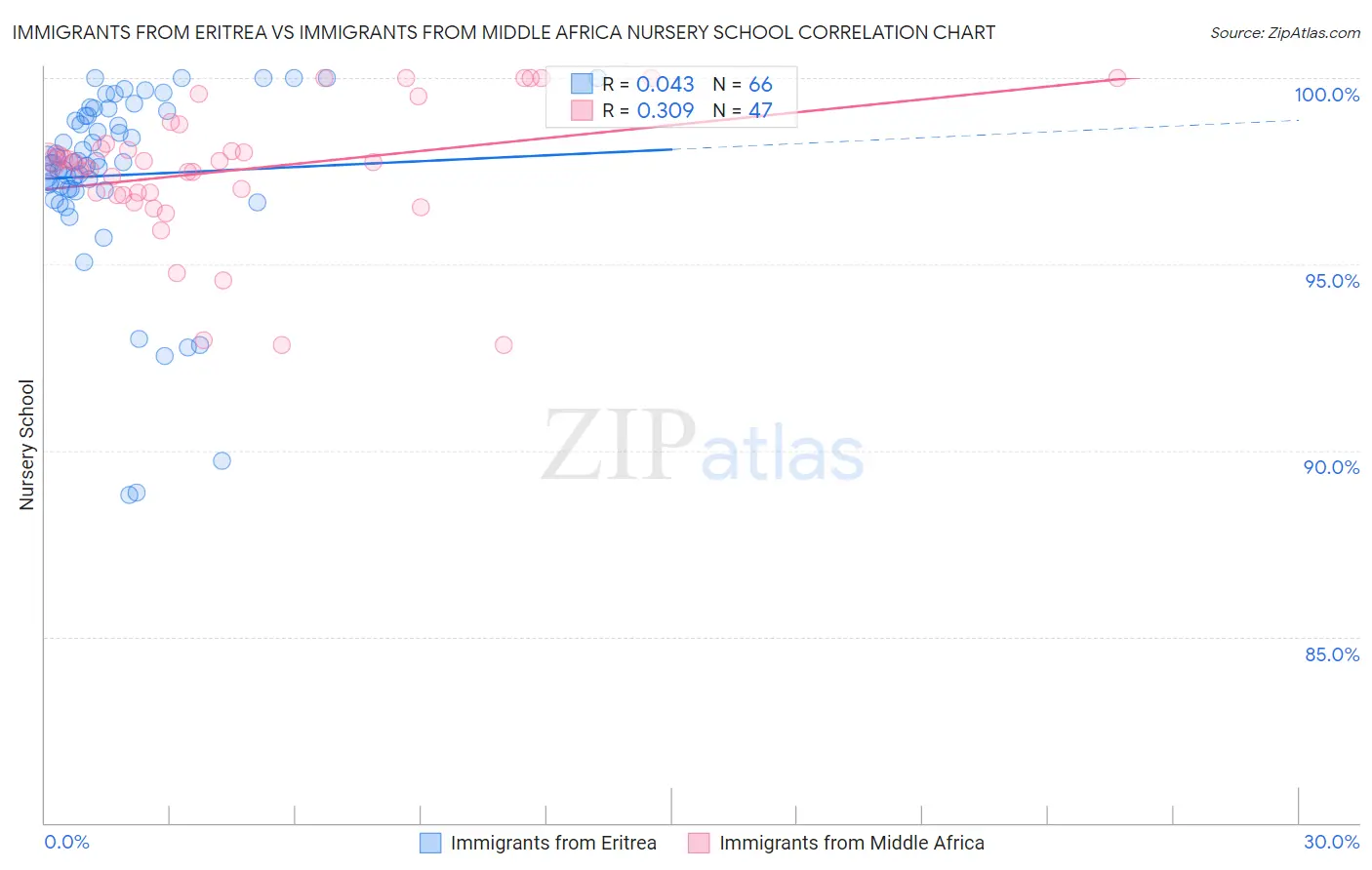 Immigrants from Eritrea vs Immigrants from Middle Africa Nursery School