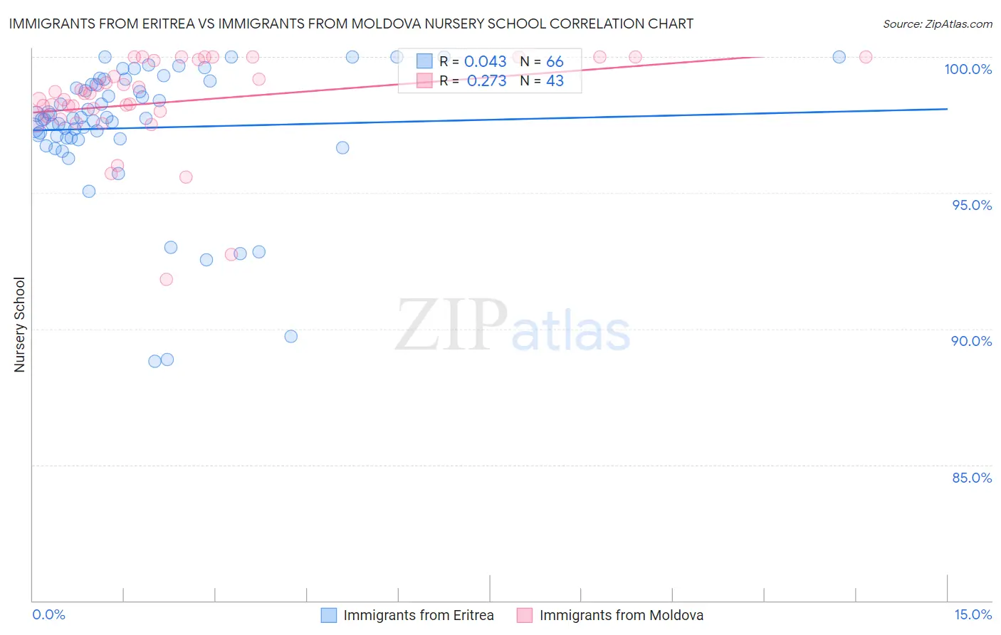 Immigrants from Eritrea vs Immigrants from Moldova Nursery School
