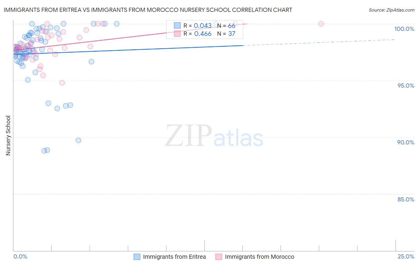 Immigrants from Eritrea vs Immigrants from Morocco Nursery School