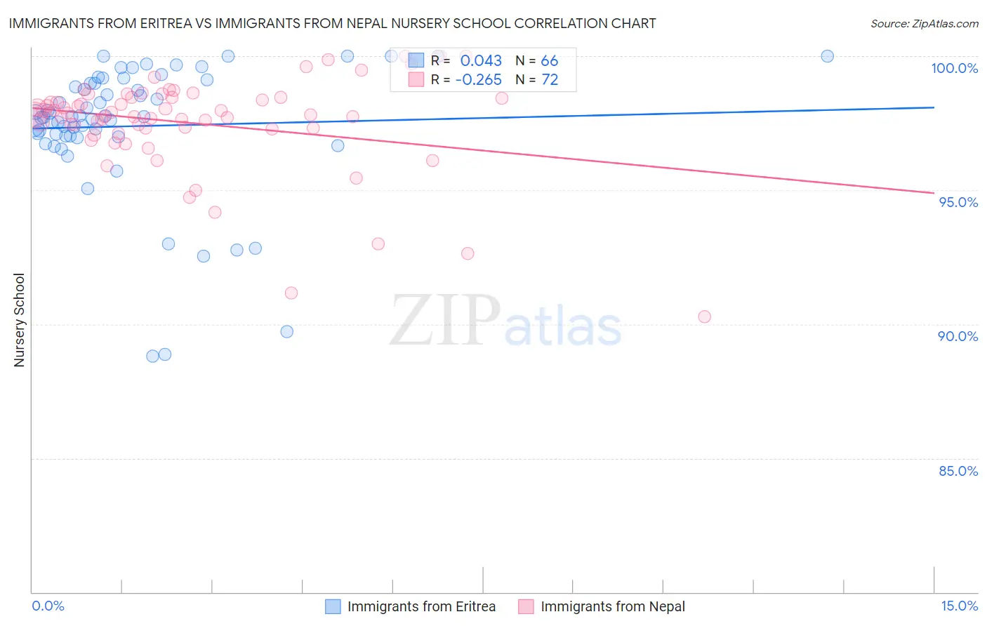 Immigrants from Eritrea vs Immigrants from Nepal Nursery School