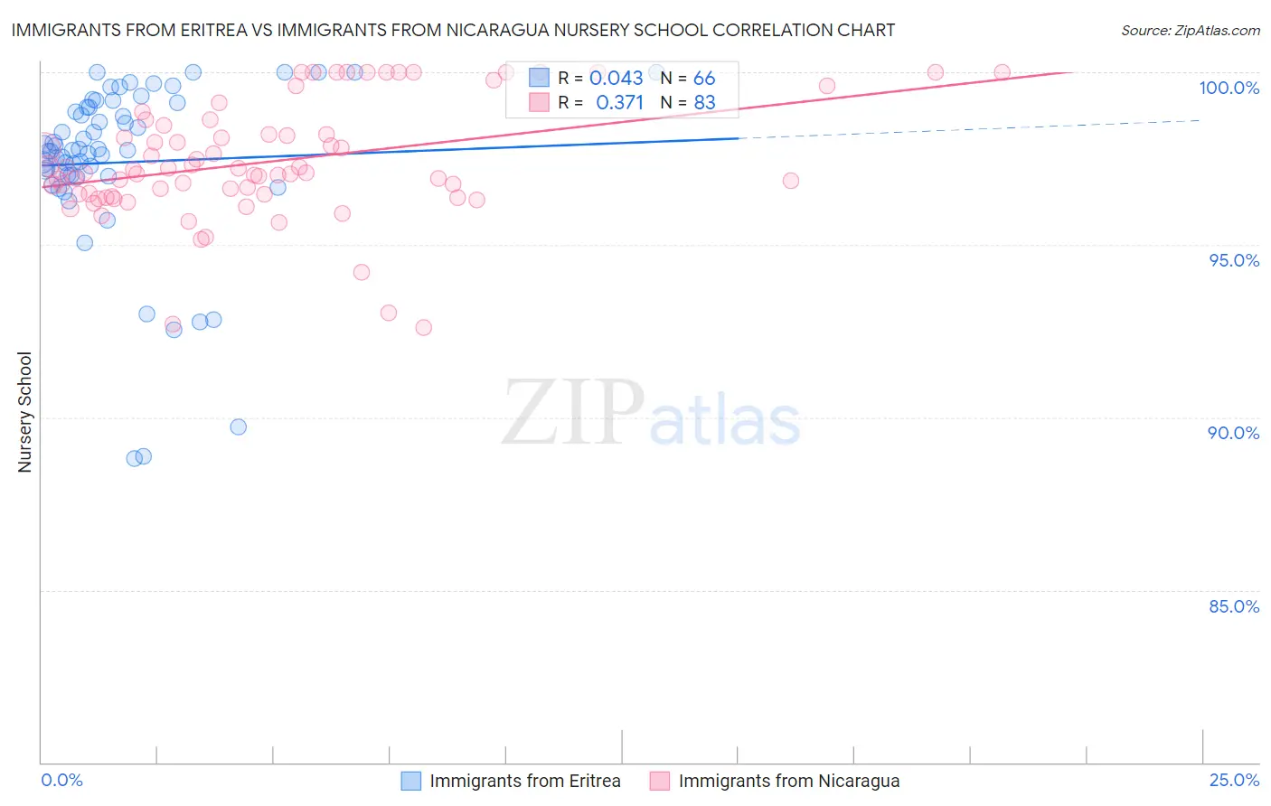 Immigrants from Eritrea vs Immigrants from Nicaragua Nursery School