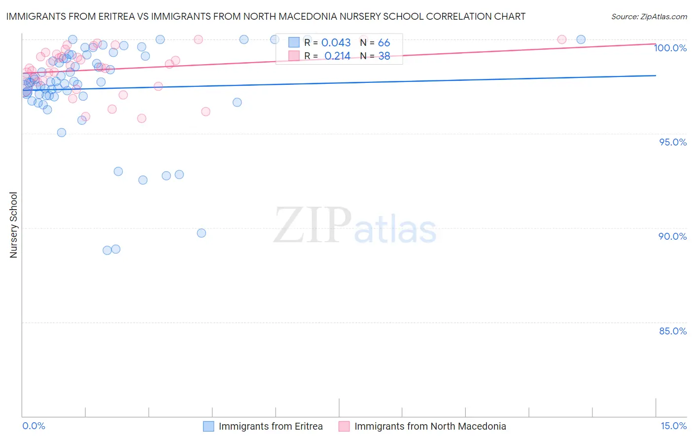 Immigrants from Eritrea vs Immigrants from North Macedonia Nursery School