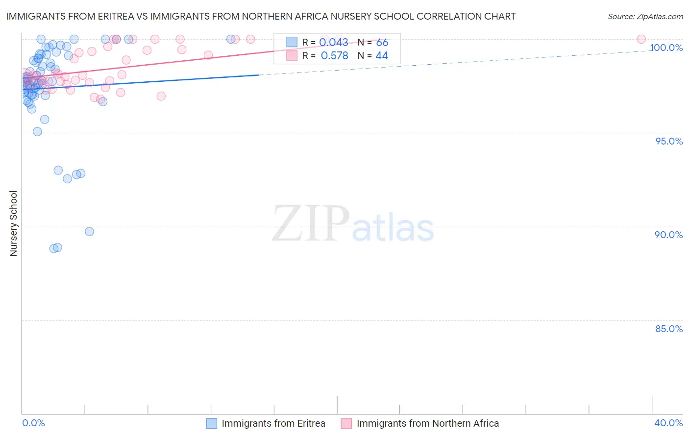 Immigrants from Eritrea vs Immigrants from Northern Africa Nursery School