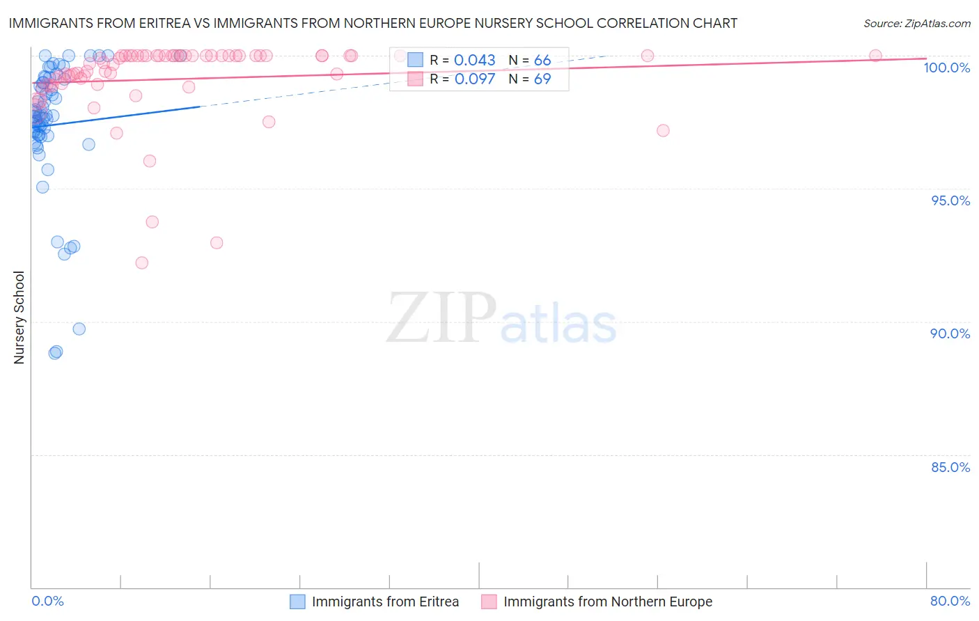 Immigrants from Eritrea vs Immigrants from Northern Europe Nursery School