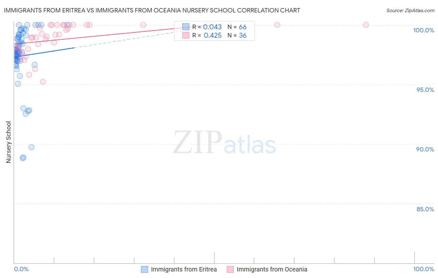 Immigrants from Eritrea vs Immigrants from Oceania Nursery School