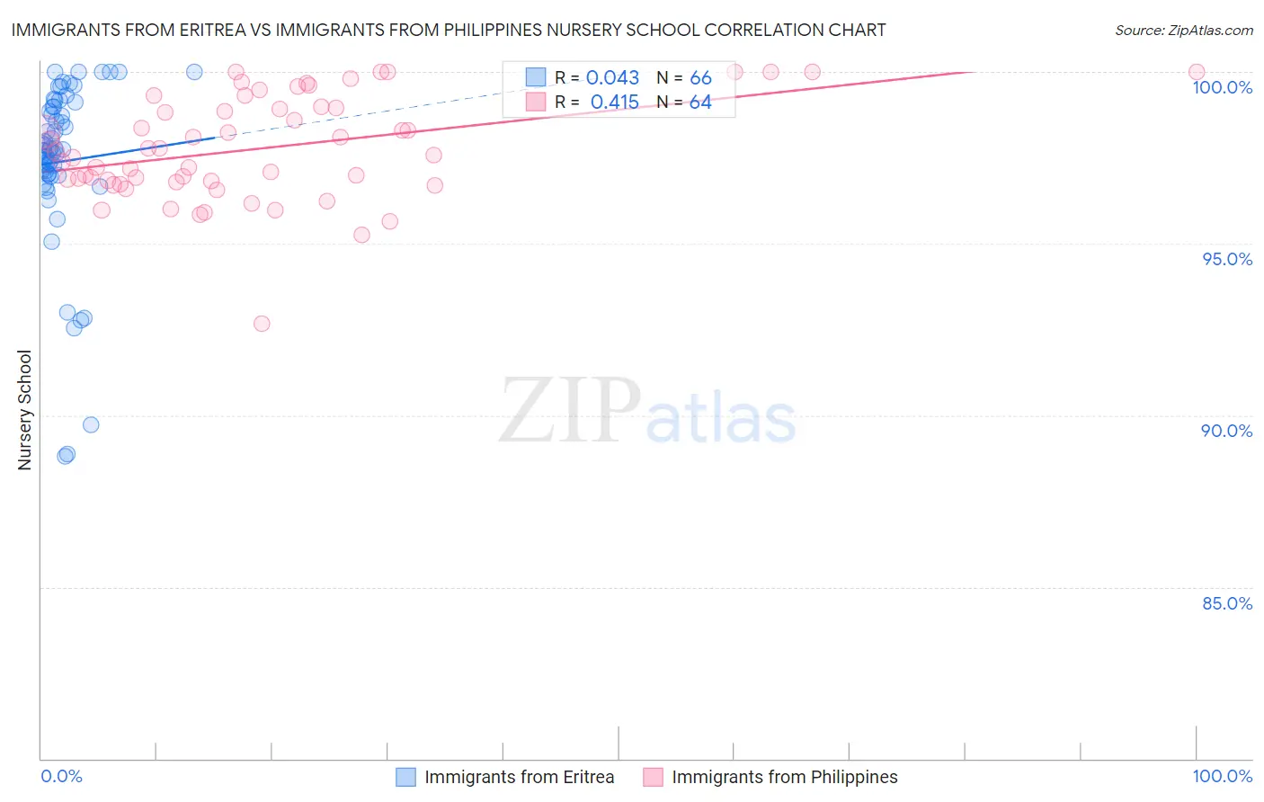 Immigrants from Eritrea vs Immigrants from Philippines Nursery School