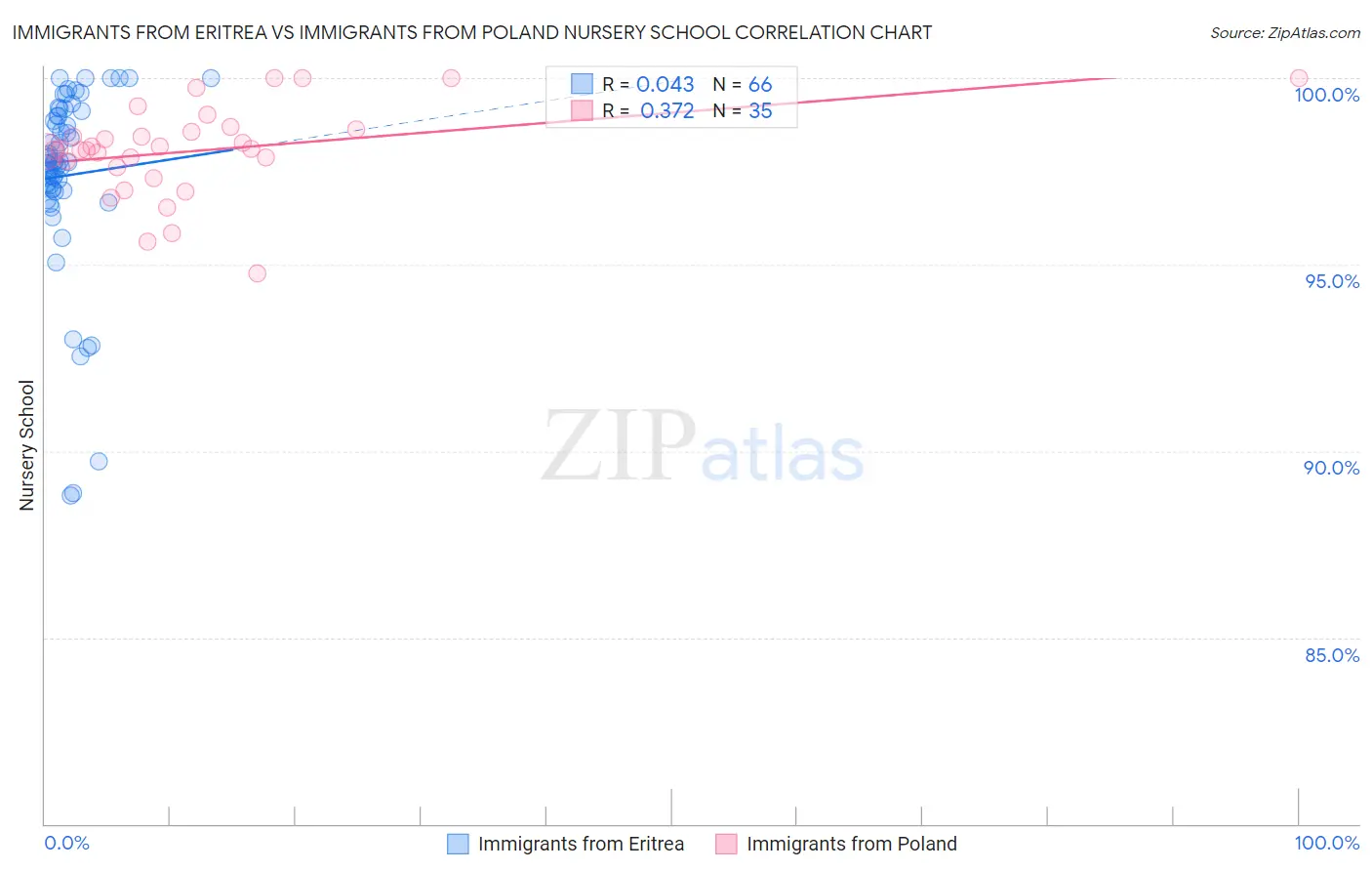 Immigrants from Eritrea vs Immigrants from Poland Nursery School