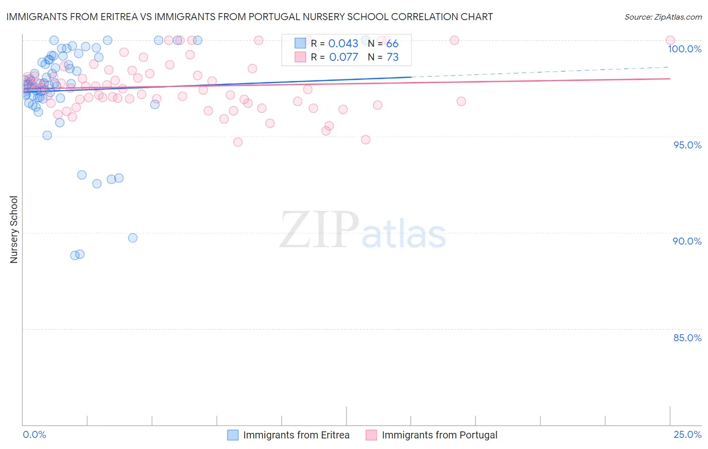 Immigrants from Eritrea vs Immigrants from Portugal Nursery School