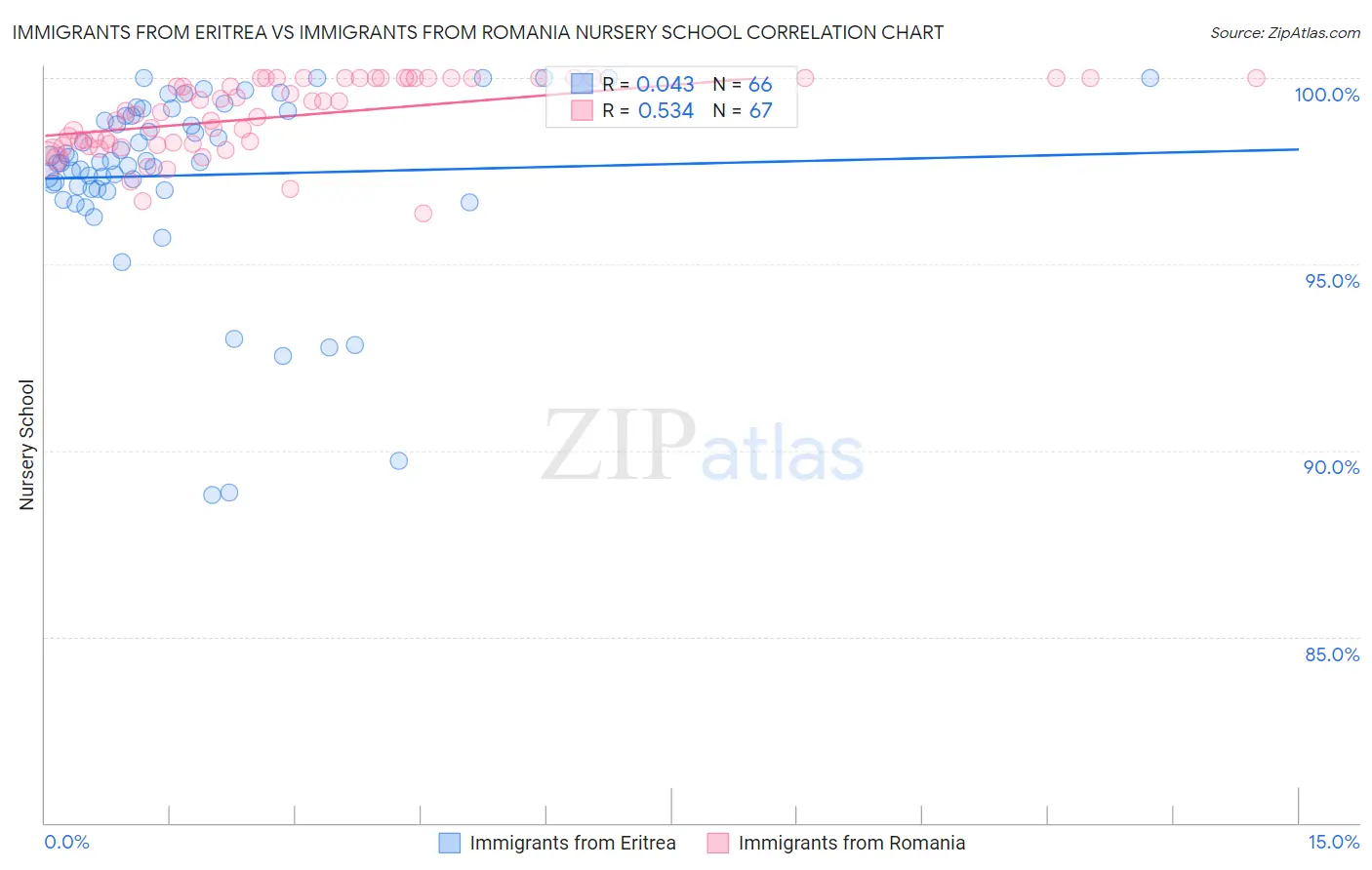 Immigrants from Eritrea vs Immigrants from Romania Nursery School