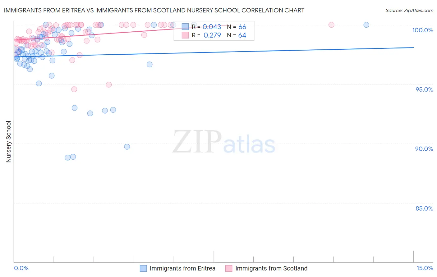 Immigrants from Eritrea vs Immigrants from Scotland Nursery School